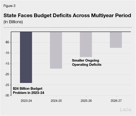 The 2023-24 Budget: California's Fiscal Outlook