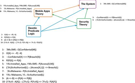 The involving semantic theories and the semantic logic for Example 2 | Download Scientific Diagram