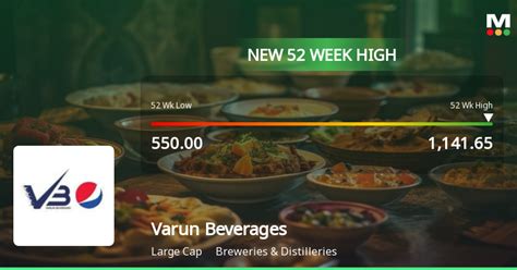 Varun Beverages' Stock Reaches 52-Week High