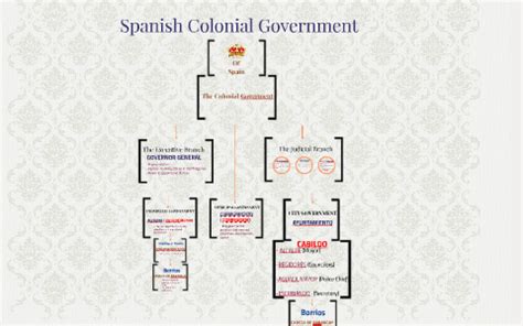 Spanish Colonial Government by Frances Dequito on Prezi