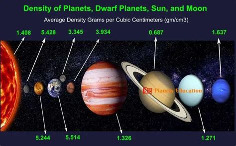 Density of All Planets in Solar System With Facts