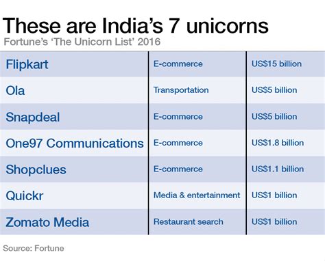 India has 7 unicorns – and they're just part of the country's growth story | World Economic Forum