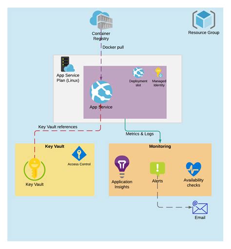 Terraform Examples