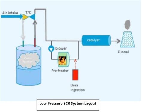 Selective Catalytic Reduction (SCR) Reactors For Ships - Types, Working ...