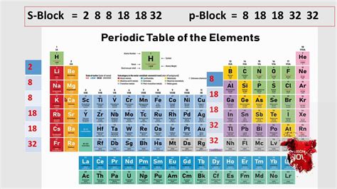 Periodic Table Block Elements