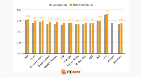 AUD/USD: Where Will the Pair Be in 2023 and Beyond? | Market Pulse