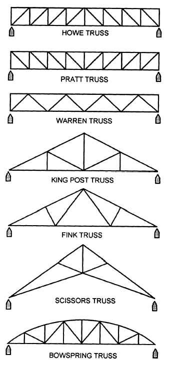 Figure 1-40.Typical steel trusses. | Steel trusses, Roof truss design, Truss structure