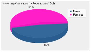 POPULATION DOLE : statistics of Dole 39100