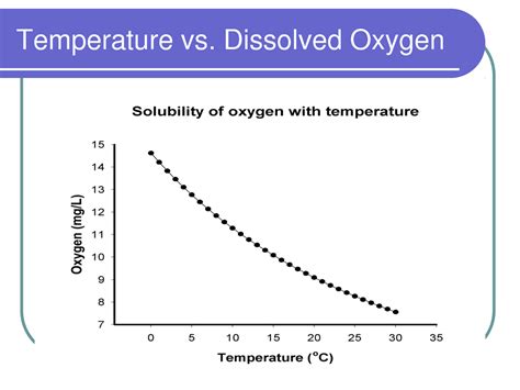 Dissolved Oxygen and Temperature - Water Quality