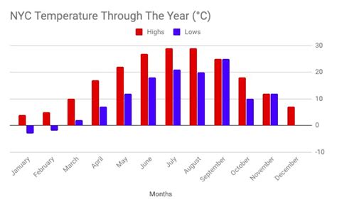 Best Time To Visit New York - A Month On Month Guide To Visiting NYC