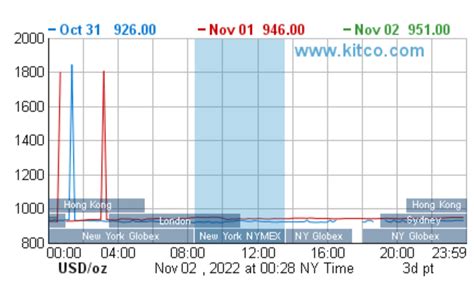 Platinum price spiking up to 1800 USD on Kitco chart : r/wallstreetplatinum