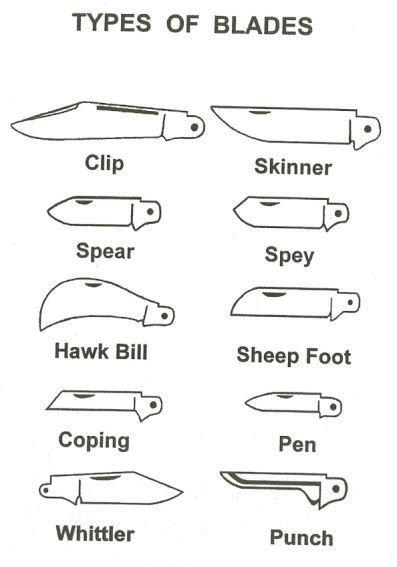 Knife Blade Types – Knife Information