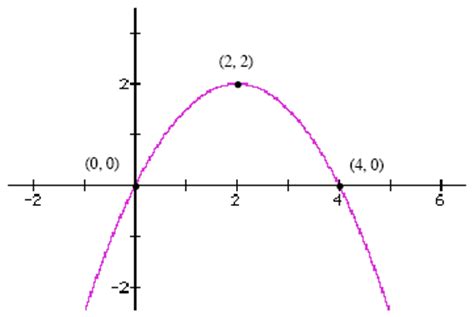 What the Factored Form of a Quadratic can tell you about the graph