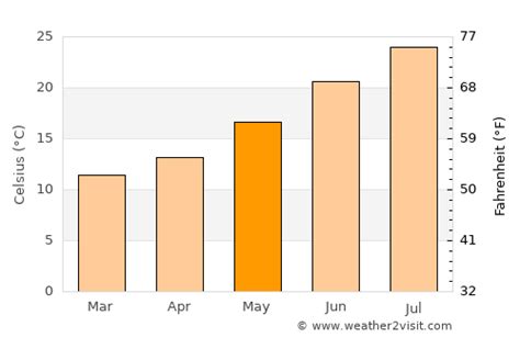 Alcúdia Weather in May 2024 | Spain Averages | Weather-2-Visit