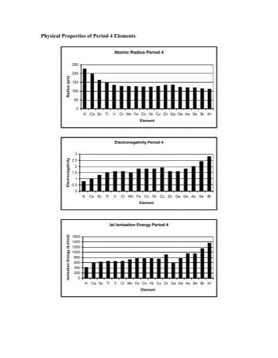Physical Properties of Period 4 Elements
