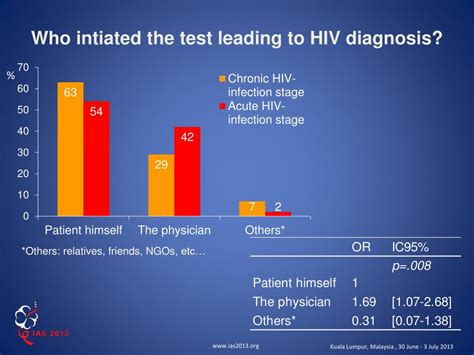 PPT - Factors associated with acute HIV infection diagnosis in MSM ANRS-Opportunity study ...