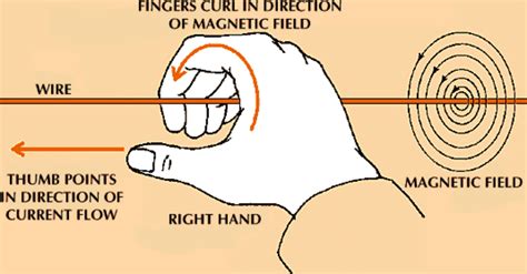 Right hand Thumb Rule | Class 10, Magnetic effects of electric current