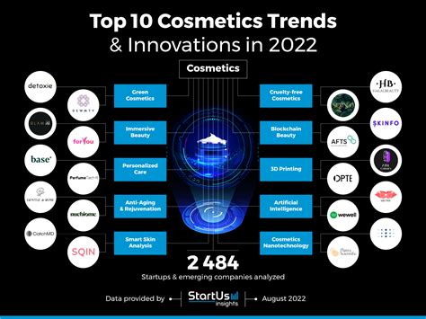 Top 10 Cosmetics Trends & Innovations in 2022 | StartUs Insights