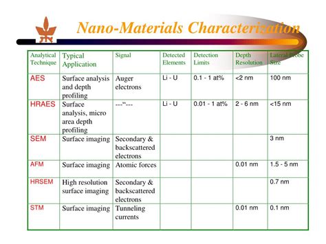 PPT - Nano-Materials Characterization PowerPoint Presentation, free download - ID:2186133