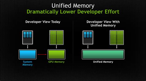 NVIDIA Announces CUDA 6: Unified Memory for CUDA