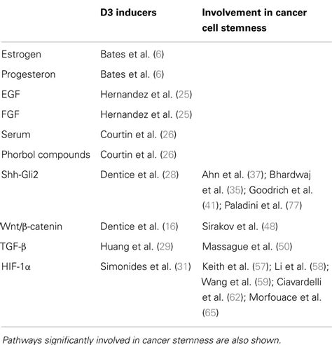 Frontiers | Type 3 Deiodinase: Role in Cancer Growth, Stemness, and Metabolism
