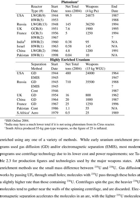 3: Fissile materials production methods | Download Table