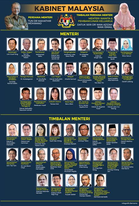 Cabinet Malaysia 2018 | The Borneo Post