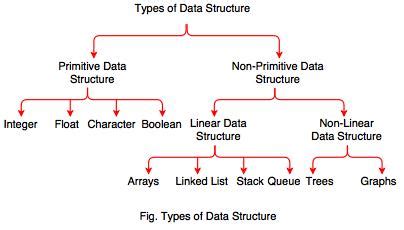 Data Structure, ADT and Type of data structure