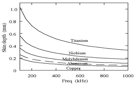 Variation of skin-depth with frequency | Download Scientific Diagram