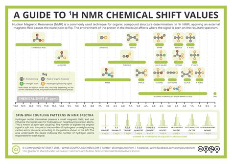 Analytical Chemistry - A Guide to Proton Nuclear Magnetic Resonance (NMR) | Nuclear magnetic ...