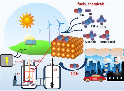 Electrochemical reduction of carbon dioxide — NanoESC Lab