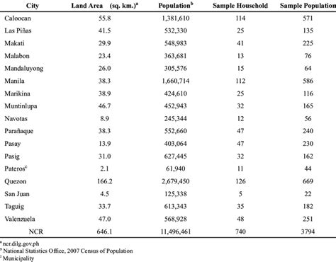 Profile of the sixteen cities in the National Capital Region (NCR),... | Download Table