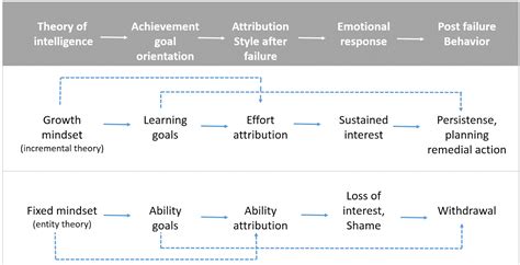 8 Growth mindset interventions