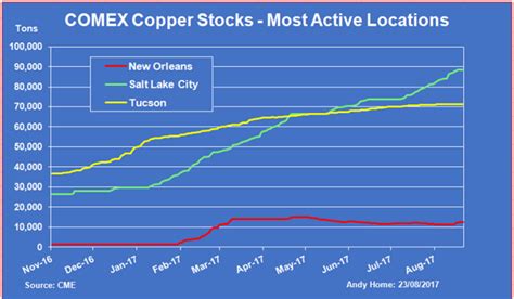 COMEX copper stocks - MINING.COM