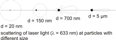 Laser Diffraction | 3P Instruments