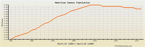 American Samoa Population: historical data with chart