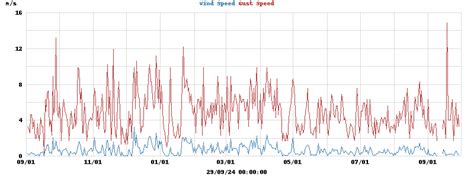 Macclesfield, Cheshire Yearly Weather Summary