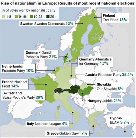 The rise of nationalism in Europe: results of most recent national ...