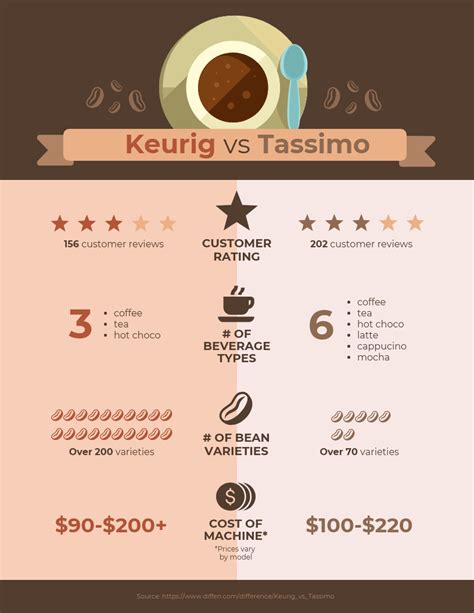 Keurig vs Tassimo Comparison Infographic Template - Venngage ...