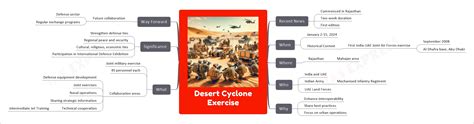 Desert Cyclone Exercise | UPSC