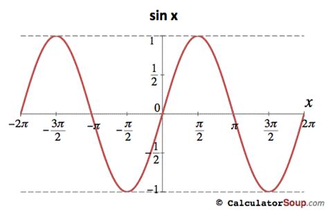 Trigonometric Graph Functions