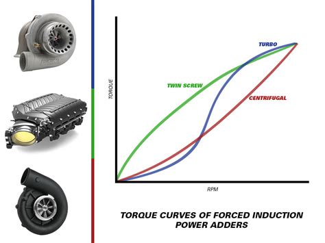 Mustang Superchargers vs Turbos Explained | Steeda