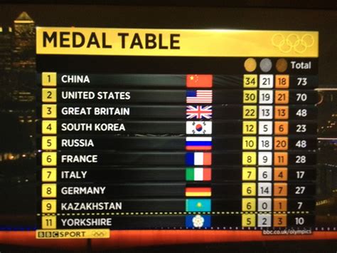 Yorkshire Olympics Medal Table