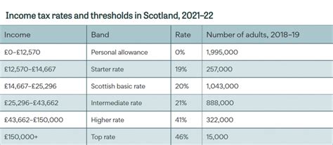 Income tax rates and thresholds in Scotland, 2021–22 | IFS Taxlab