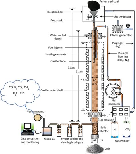 Effect of reactant types (steam, CO2 and steam + CO2) on the gasification performance of coal ...