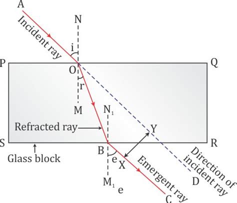 What is understood by lateral displacement of light Illustrate it with the help of a diagram ...