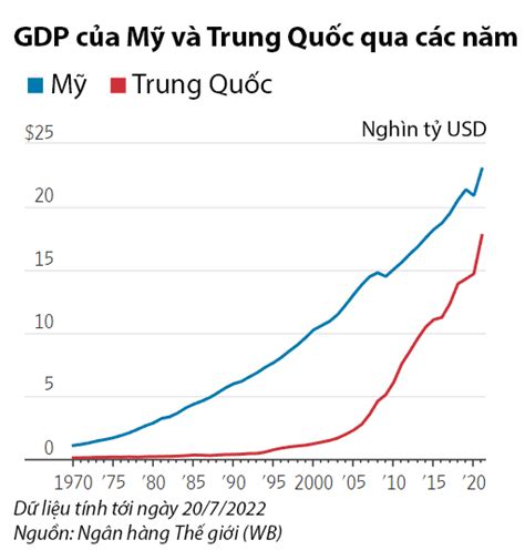 "Giấc mơ" vượt Mỹ của kinh tế Trung Quốc ngày càng xa vời? - KS Securities