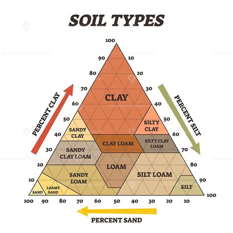 Soil types vector illustration | Types of soil, Soil, Life sciences