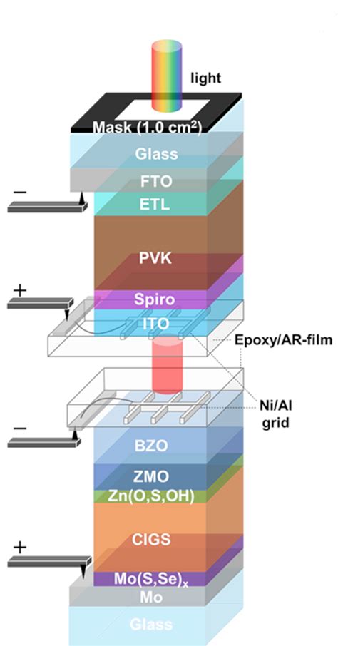 Researchers develop four-terminal tandem perovskite/CIGS solar cell ...