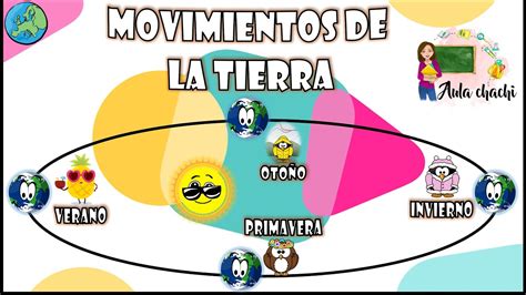 Los Movimientos de la Tierra | Rotación y Traslación - YouTube